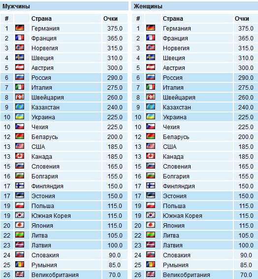 Биатлон. Сезон 2016/2017. Часть 1. Эстерсунд
