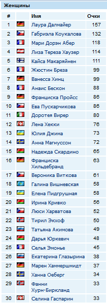 Биатлон. Сезон 2016/2017. Часть 1. Эстерсунд