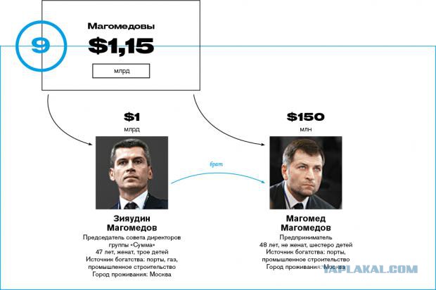 Самые богатые кланы России