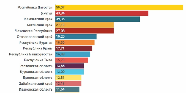 Карта дотационных регионов россии