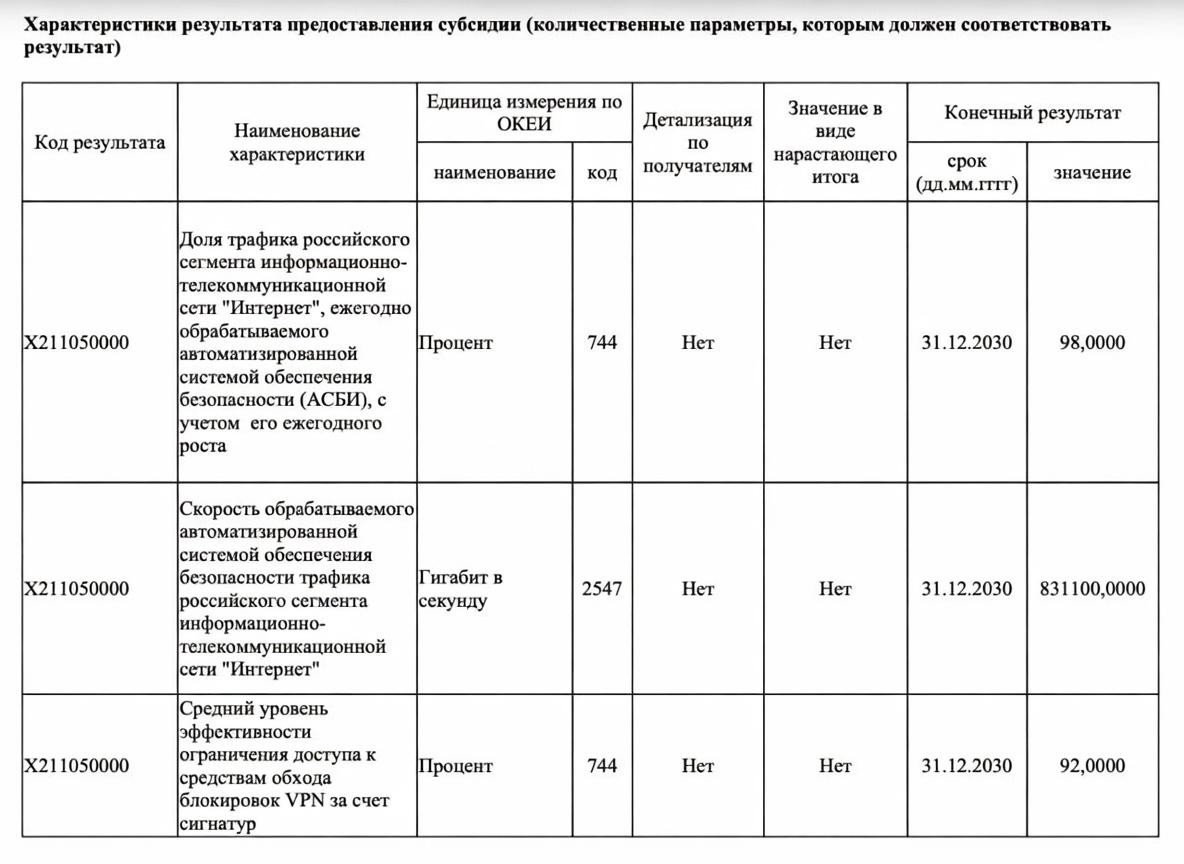 К концу 2030 года Роскомнадзор должен достичь 92% эффективности блокировок VPN