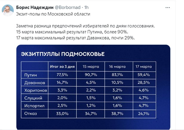 Первые данные ЦИК: Путин набирает 87,97 процента голосов