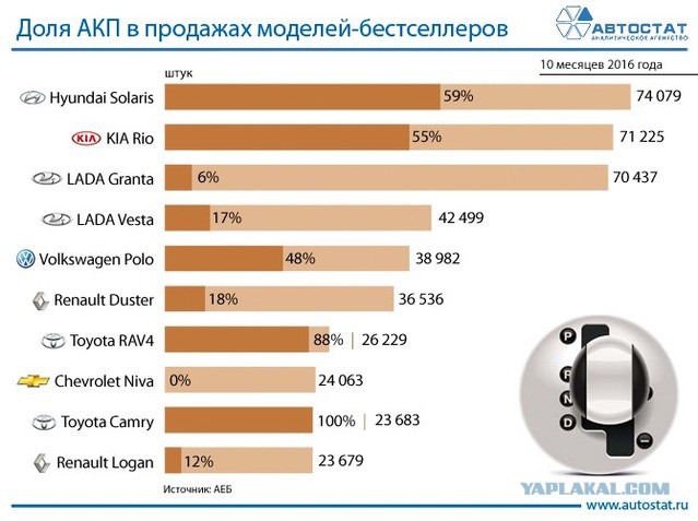 Автоматическая коробка передач