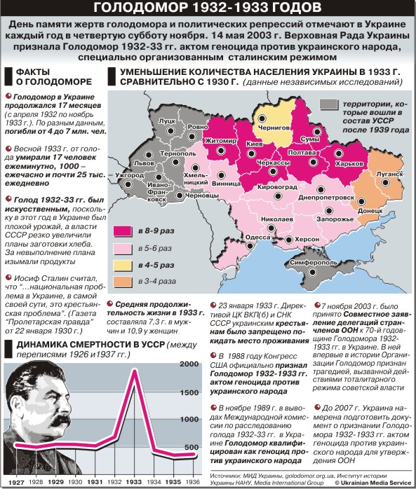 По мотивам темы " В Мариуполе уничтожен памятник, посвященный жертвам Голодомора"