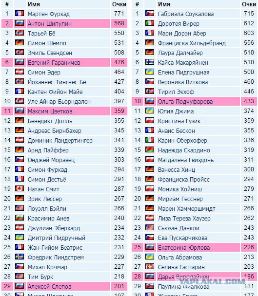 Биатлон сезон 2015/2016 часть 4.