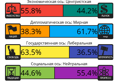 Тест на 8 политических ценностей