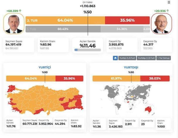 Закончился второй тур выборов в Турции. Эрдоган лидирует