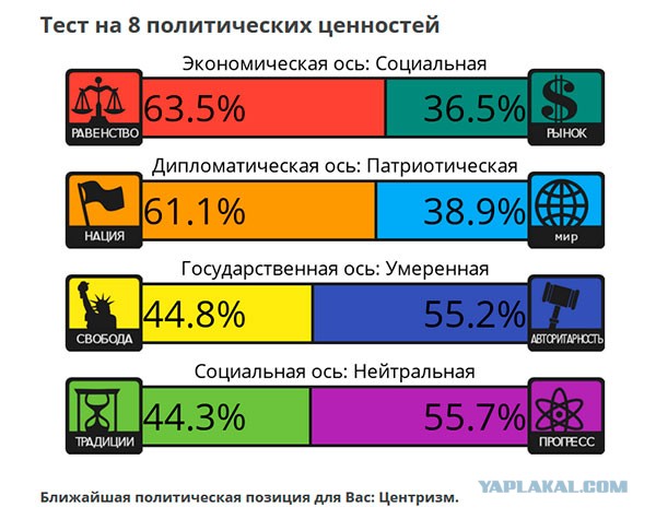 Тест на 8 политических ценностей