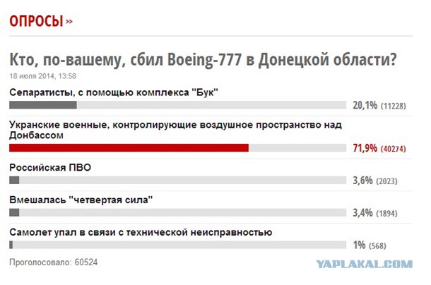 Конфуз. Опрос на УкроСМИ показал - 71,9% украинцев