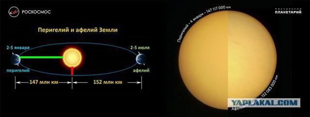 Земля проходит Афелий