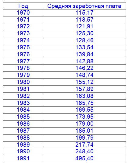 Пенсия 1999 году. Таблица коэффициентов по годам для начисления пенсии. Среднемесячная зарплата по стране для начисления. Средняя зарплата в 1991 году. Средняя зарплата по стране для расчета пенсии.