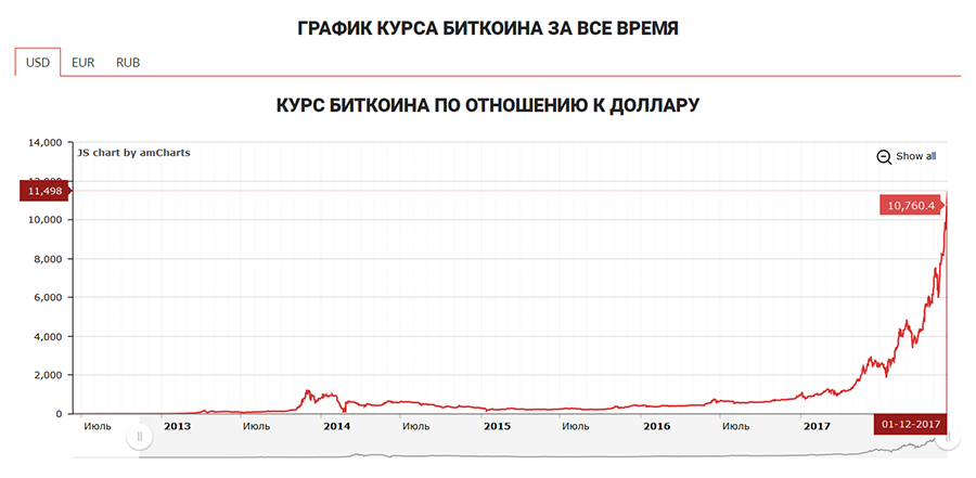 История курса доллара к рублю. График курса. График изменения доллара. График рубля. Курс доллара график.