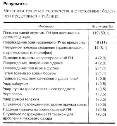 "Вывих/перелом члена" или страшный сон любого мужчины