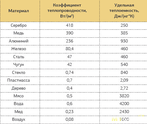 Какие батареи отопления  лучше греют?