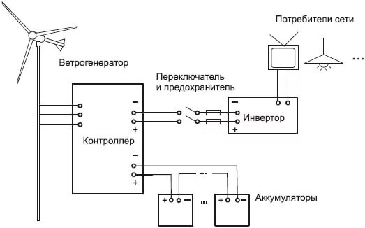 Принцип работы ветрогенератора схема
