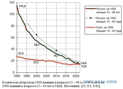 Гинекология в позднем СССР