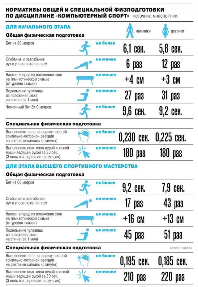 Минспорт обяжет киберспортсменов сдавать нормативы