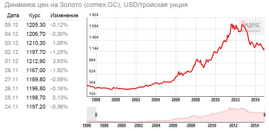 Цена золота за унцию сейчас. Динамика стоимости золота с 1990. Динамика цен на золото. Динамика цен на золото 20 лет. Динамика цен на золотые украшения.
