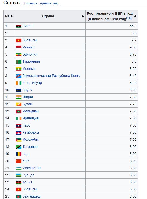 Позор Медведева-2018: Россия по росту ВВП отстала даже от Киргизии