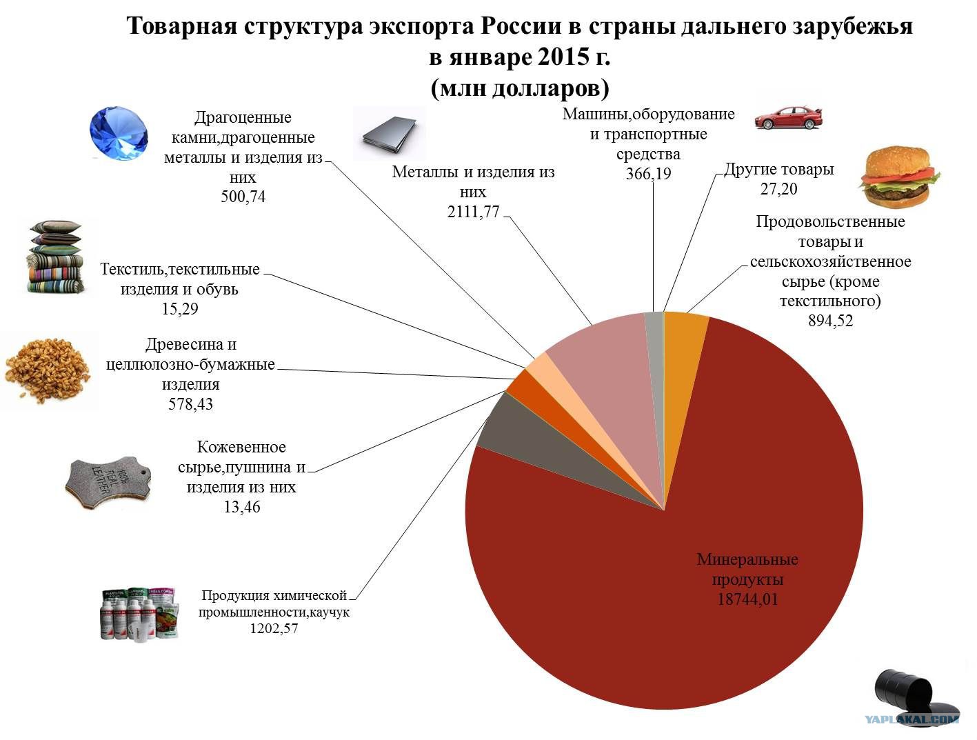 Постройте круговые диаграммы отражающие структуру экспорта и импорта россии