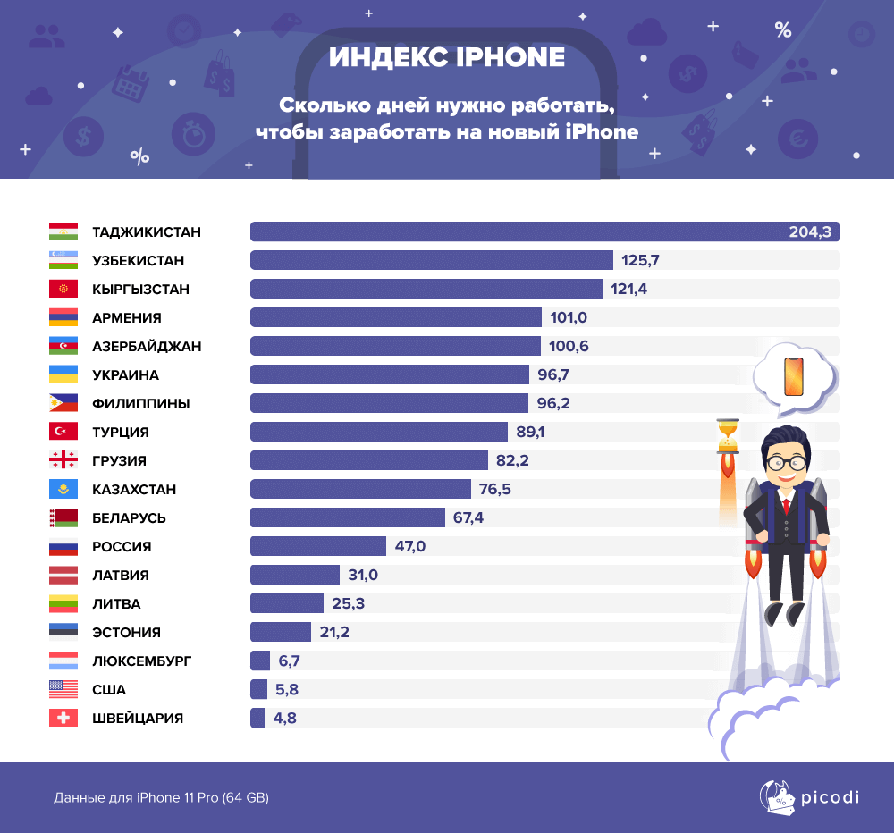 Сколько должны работать врачи. Количество айфонов в мире по странам. Сколько людей пользуются айфонами по странам. Сколько зарабатывают люди. Сколько людей сколько зарабатывают.