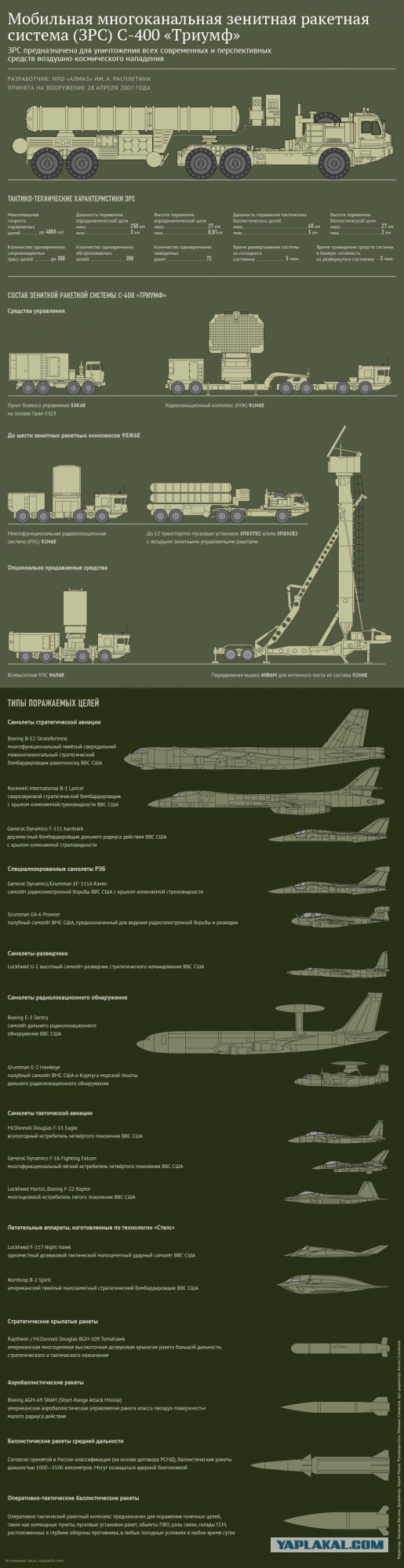 Размещение С-400 в Сирии