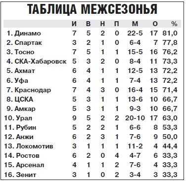 Футбол. Чемпионат России. Межсезонье. часть 4