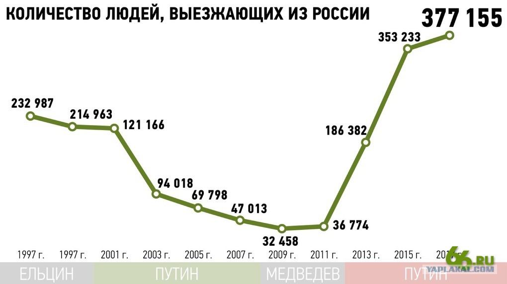 Сколько людей сбежало. Эмиграция в Россию статистика по годам. Эмиграция из России статистика. Эмиграция из России 2020 статистика. Статистика по эмиграции из России по годам.