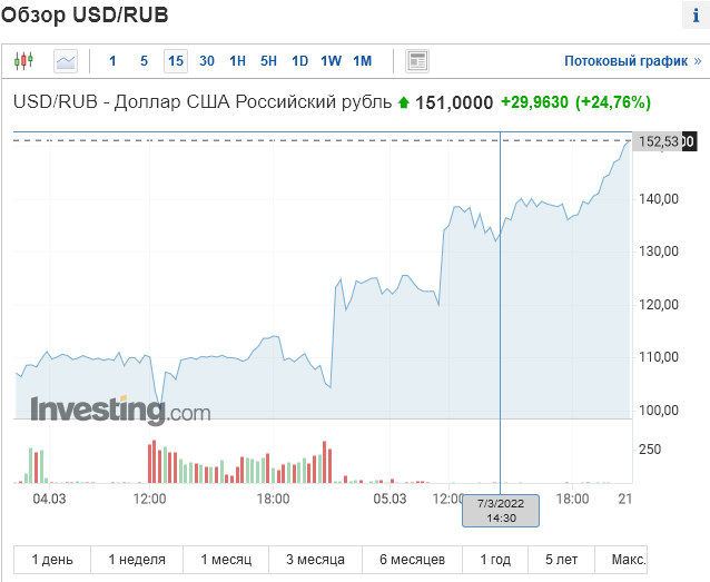 Курс рубля упал до 140 за доллар и 150 за евро