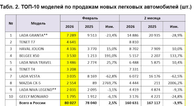 Обвал продаж Автоваза в феврале