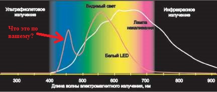 Как производители светодиодных ламп обманывают покупателей