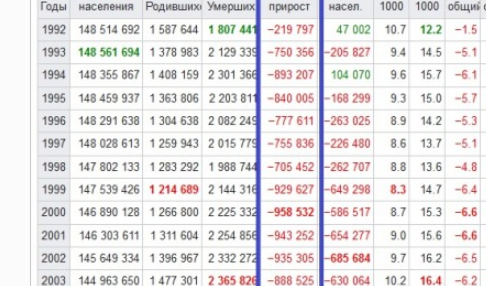 Убыль населения Росии. Печальные цифры
