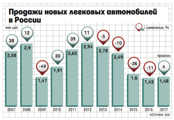 Продажи легковых автомобилей по годам. Продажи авто в России по годам статистика. Статистика продаж новых автомобилей в России по годам. Статистика проданных автомобилей в России по годам. Продажи авто в России по годам график.