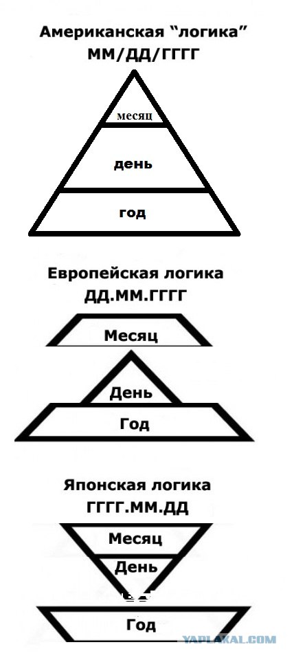 Написание дат. Где логика, блеать?