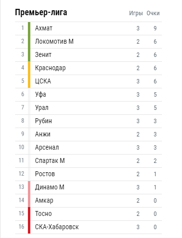 Футбол. Чемпионат России 2017-2018 часть 2