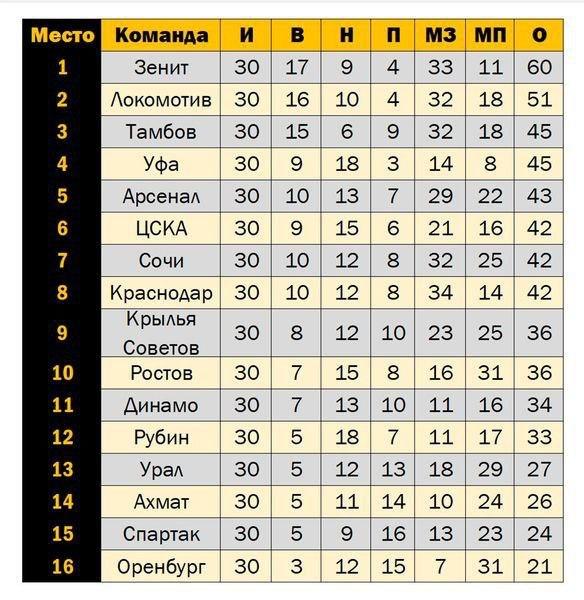 РПЛ, окончание сезона