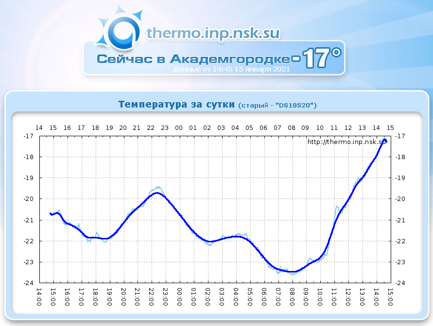 Температура по часам в санкт петербург. График температуры за год. График температуры 2021. График среднемесячных температур. Диаграмма температуры.