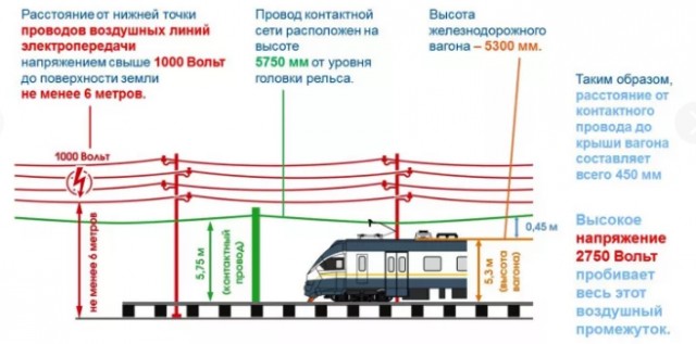 Спортсменка из Кировской области перелезала через состав на жд путях и получила удар током в 27 тысяч вольт