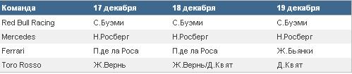Формула 1. Межсезонье