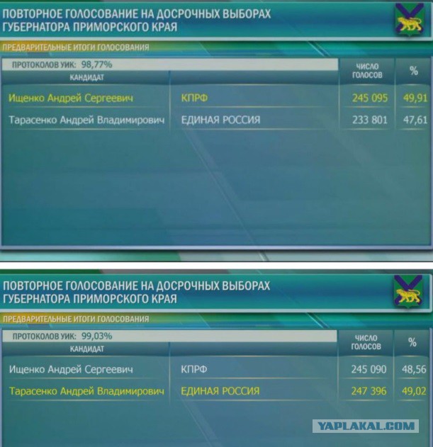 Кандидат от КПРФ стал лидером во втором туре выборов в Приморье