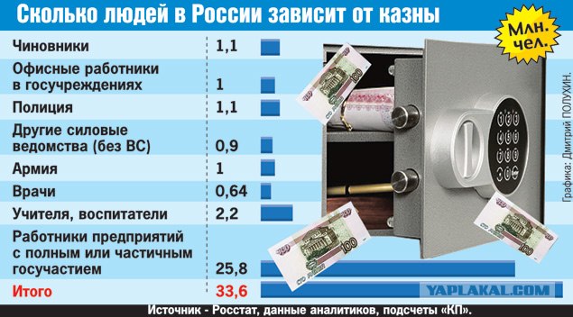 Зачем России 33 миллиона бюджетников и чиновников?
