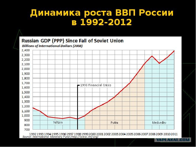 ввп 1992. ввп рф по годам график. ввп 1992. ввп 1992. ввп россии по годам график 1990-2020.