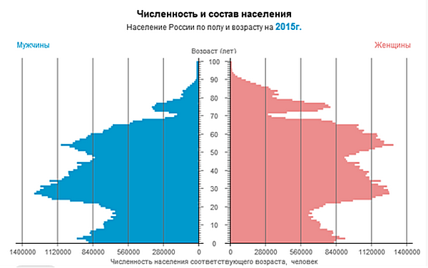 Демографическая яма: в ближайшие годы в России будет рождаться все меньше детей