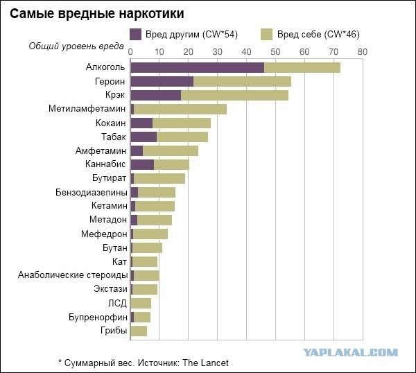 Классификация наркоманов