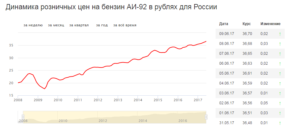 График бензина за 10 лет