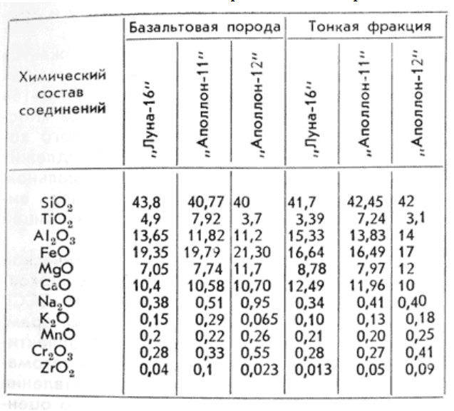 Безос собрал лунный модуль.