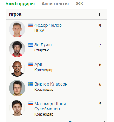Чемпионат России по футболу 2018-2019(часть VI )