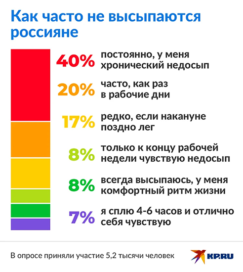 60% россиян признаются, что постоянно не высыпаются, а 40% не могут полноценно отдохнуть даже в выходные