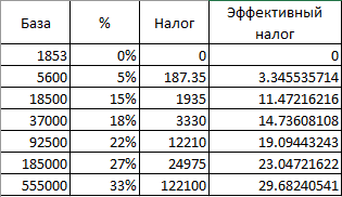 Украинские депутаты предлагают ввести прогрессивную шкалу налогообложения