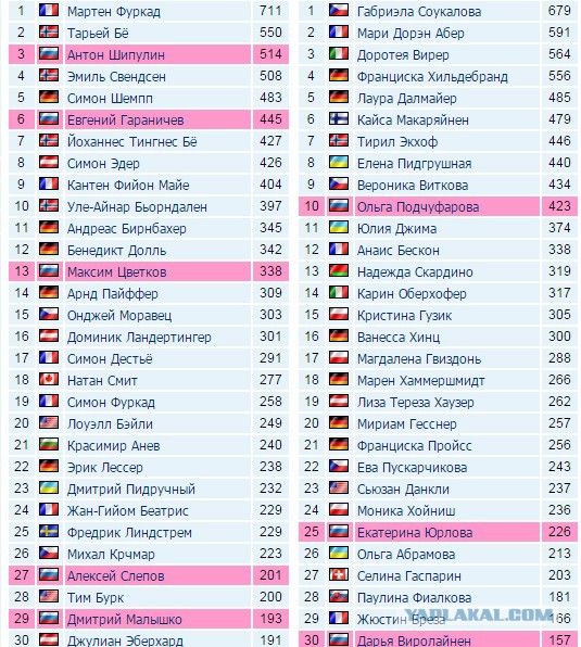 Биатлон сезон 2015/2016 . Часть 3